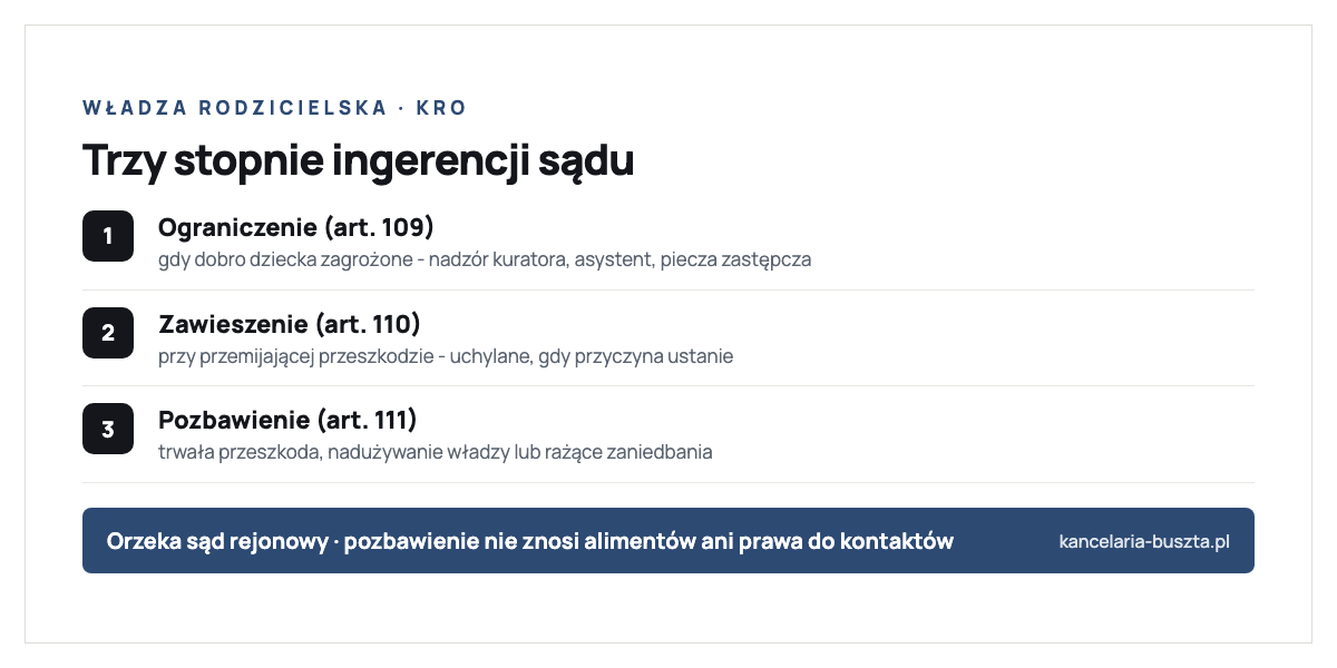 Trzy stopnie ingerencji sądu we władzę rodzicielską według Kodeksu rodzinnego i opiekuńczego: ograniczenie z art. 109 gdy dobro dziecka jest zagrożone - sąd wydaje zarządzenia jak nadzór kuratora; zawieszenie z art. 110 przy przemijającej przeszkodzie w wykonywaniu władzy, uchylane gdy przyczyna ustanie; pozbawienie z art. 111 przy trwałej przeszkodzie, nadużywaniu władzy lub rażącym zaniedbywaniu obowiązków; orzeka sąd rejonowy opiekuńczy, a pozbawienie nie znosi alimentów ani prawa do kontaktów