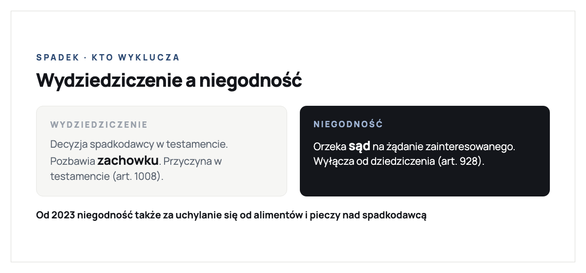 Różnica między wydziedziczeniem a niegodnością dziedziczenia: wydziedziczenie to decyzja spadkodawcy w testamencie która pozbawia najbliższych prawa do zachowku, a przyczyna musi być wprost wskazana w testamencie (art. 1008 i 1009 Kodeksu cywilnego); niegodność dziedziczenia orzeka sąd na żądanie zainteresowanego i wyłącza spadkobiercę od dziedziczenia w ogóle jakby nie dożył otwarcia spadku (art. 928), a od 2023 roku także za uporczywe uchylanie się od alimentów i pieczy nad spadkodawcą