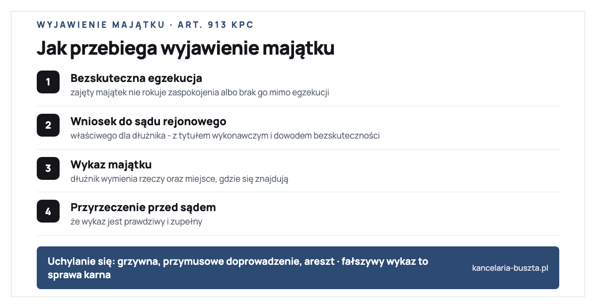 Procedura wyjawienia majątku dłużnika według art. 913 i 916 Kodeksu postępowania cywilnego: przesłanka to bezskuteczna egzekucja gdy zajęty majątek nie rokuje zaspokojenia albo wierzyciel wykaże brak zaspokojenia; wniosek składa się do sądu rejonowego właściwego dla dłużnika z tytułem wykonawczym i dowodem bezskuteczności; dłużnik składa przed sądem wykaz majątku z miejscem położenia rzeczy oraz przyrzeczenie że wykaz jest prawdziwy i zupełny; za uchylanie się grożą grzywna, przymusowe doprowadzenie i areszt, a fałszywy wykaz to odpowiedzialność karna