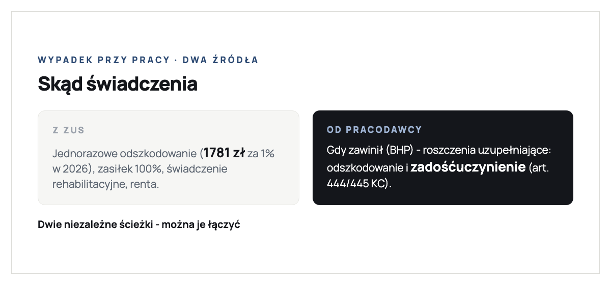 Świadczenia po wypadku przy pracy z dwóch źródeł: z ZUS przysługuje jednorazowe odszkodowanie za uszczerbek na zdrowiu w wysokości 1781 zł za 1 procent uszczerbku w 2026 roku, zasiłek chorobowy 100 procent podstawy, świadczenie rehabilitacyjne i renta wypadkowa; od pracodawcy gdy ponosi winę na przykład zaniedbania BHP przysługują roszczenia uzupełniające czyli odszkodowanie i zadośćuczynienie z art. 444 i 445 Kodeksu cywilnego; obie ścieżki są niezależne i można je łączyć
