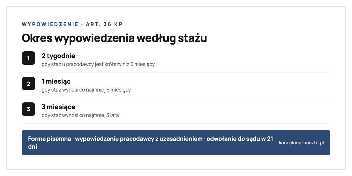 Okresy wypowiedzenia umowy o pracę według art. 36 Kodeksu pracy zależne od stażu u danego pracodawcy: 2 tygodnie przy zatrudnieniu krótszym niż 6 miesięcy, 1 miesiąc przy stażu co najmniej 6 miesięcy, 3 miesiące przy stażu co najmniej 3 lata; okres w tygodniach kończy się w sobotę, w miesiącach ostatniego dnia miesiąca, a wypowiedzenie pracodawcy wymaga uzasadnienia i pouczenia o odwołaniu do sądu pracy w terminie 21 dni