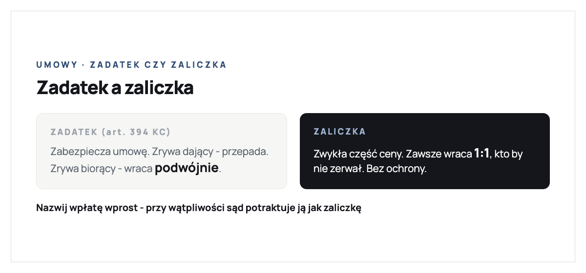 Porównanie zadatku i zaliczki: zadatek uregulowany w art. 394 Kodeksu cywilnego zabezpiecza umowę - gdy zrywa ją dający zadatek przepada, gdy zrywa ją strona która go otrzymała wraca w podwójnej wysokości, a przy wykonaniu umowy zalicza się na poczet ceny; zaliczka nie jest uregulowana w kodeksie i zawsze podlega zwrotowi w tej samej wysokości niezależnie od tego kto zerwał umowę