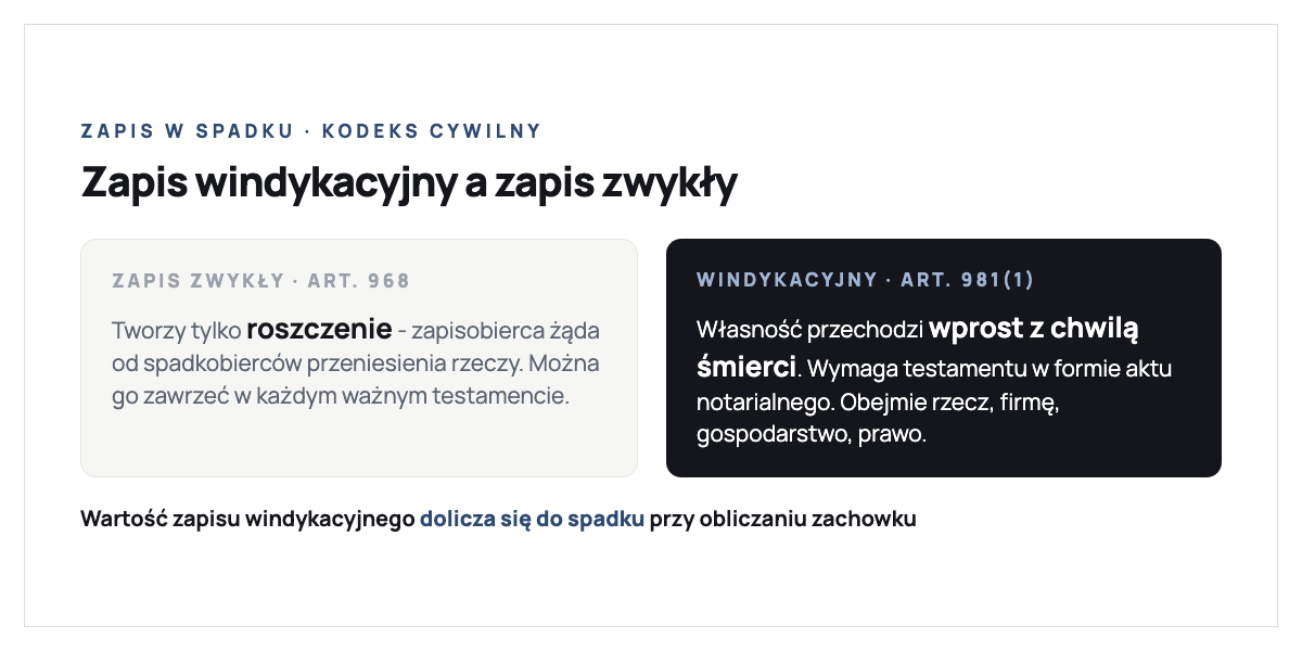 Porównanie zapisu windykacyjnego i zapisu zwykłego według Kodeksu cywilnego: zapis windykacyjny z art. 981(1) KC daje nabycie konkretnej rzeczy wprost z chwilą śmierci spadkodawcy, wymaga testamentu w formie aktu notarialnego, a przedmiotem może być rzecz oznaczona co do tożsamości, przedsiębiorstwo, gospodarstwo rolne lub prawo majątkowe; zapis zwykły z art. 968 KC tworzy tylko roszczenie zapisobiercy wobec spadkobierców o przeniesienie rzeczy i można go zawrzeć w każdym ważnym testamencie; wartość zapisu windykacyjnego dolicza się do spadku przy obliczaniu zachowku