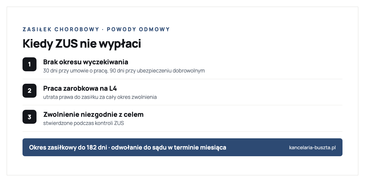 Najczęstsze powody odmowy zasiłku chorobowego przez ZUS: brak okresu wyczekiwania czyli za krótki staż ubezpieczenia, wykonywanie pracy zarobkowej w trakcie zwolnienia lekarskiego, oraz wykorzystywanie zwolnienia niezgodnie z jego celem stwierdzone podczas kontroli; okres wyczekiwania to 30 dni przy ubezpieczeniu obowiązkowym i 90 dni przy dobrowolnym, zasiłek przysługuje maksymalnie 182 dni, a od decyzji odmownej przysługuje odwołanie do sądu w terminie miesiąca