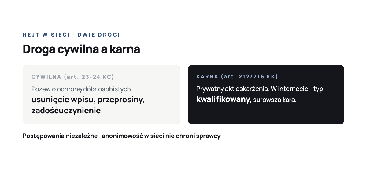 Dwie drogi reakcji na zniesławienie i hejt w internecie: droga cywilna to pozew o ochronę dóbr osobistych na podstawie art. 23 i 24 Kodeksu cywilnego, w którym można żądać zaniechania naruszeń, usunięcia wpisu, przeprosin oraz zadośćuczynienia za krzywdę; droga karna to prywatny akt oskarżenia o zniesławienie z art. 212 lub znieważenie z art. 216 Kodeksu karnego, przy czym hejt w internecie jest typem kwalifikowanym surowiej karanym; postępowania są niezależne a anonimowość sprawcy nie chroni