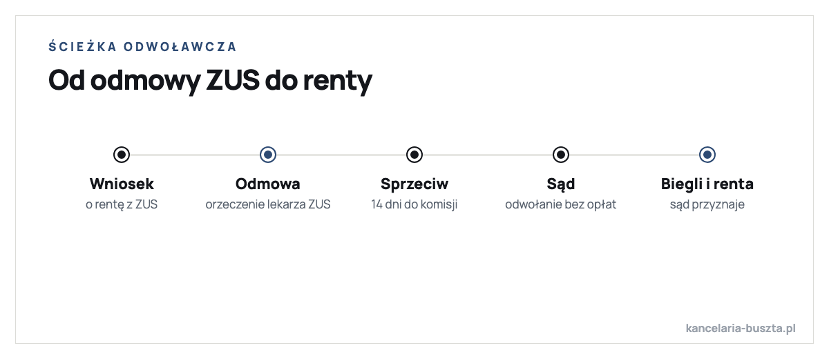 Ścieżka odwoławcza w sprawie renty: wniosek o rentę, odmowa lekarza orzecznika ZUS, sprzeciw w 14 dni do komisji lekarskiej, odwołanie do sądu bez opłat, opinia biegłych i przyznanie renty