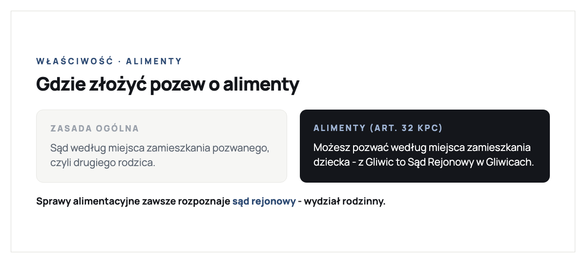 Gdzie złożyć pozew o alimenty: zasada ogólna to sąd miejsca zamieszkania pozwanego, ale przy alimentach (art. 32 KPC) można pozwać według miejsca zamieszkania dziecka - z Gliwic to Sąd Rejonowy w Gliwicach, wydział rodzinny