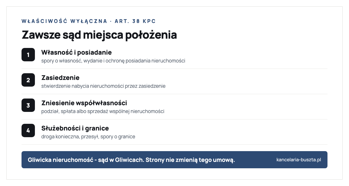 Sprawy o nieruchomości objęte właściwością wyłączną sądu miejsca położenia (art. 38 KPC): własność i posiadanie, zasiedzenie, zniesienie współwłasności oraz służebności i granice - gliwicka nieruchomość zawsze trafia do sądu w Gliwicach