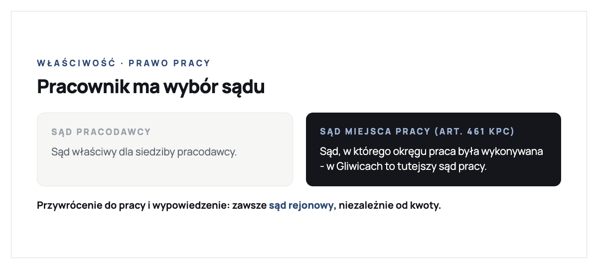 Pracownik ma wybór sądu (art. 461 KPC): sąd właściwy dla siedziby pracodawcy albo sąd miejsca wykonywania pracy - praca w Gliwicach oznacza tutejszy sąd pracy; sprawy o przywrócenie do pracy i wypowiedzenie zawsze rozpoznaje sąd rejonowy