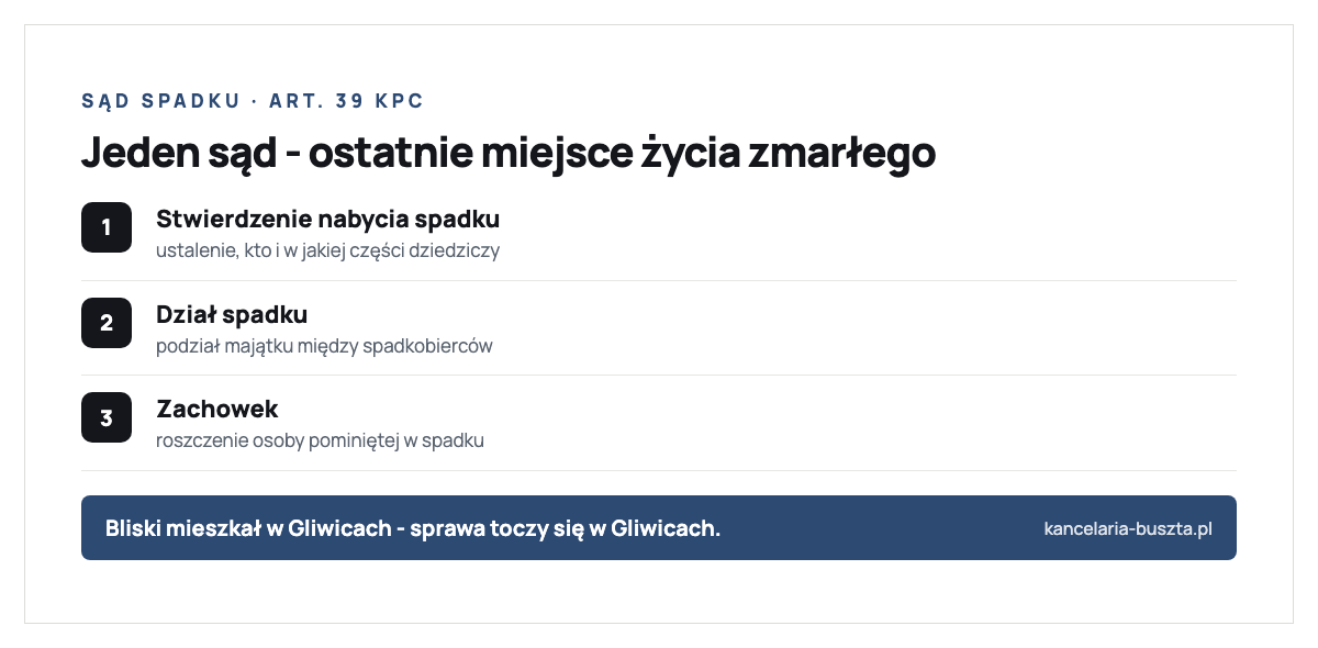 Sprawy spadkowe w jednym sądzie spadku - sądzie ostatniego miejsca pobytu spadkodawcy (art. 39 KPC): stwierdzenie nabycia spadku, dział spadku i zachowek; gdy bliski mieszkał w Gliwicach, sprawa toczy się w Gliwicach