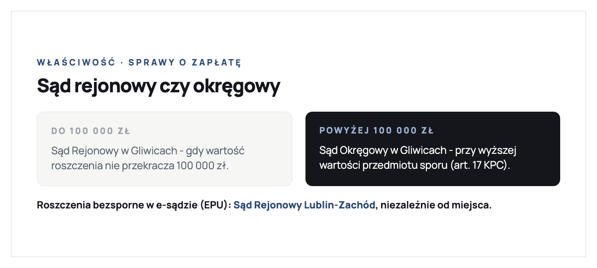 Sprawy o zapłatę w Gliwicach: roszczenie do 100 000 zł rozpoznaje Sąd Rejonowy w Gliwicach, powyżej 100 000 zł Sąd Okręgowy w Gliwicach (art. 17 KPC); roszczenia bezsporne w e-sądzie prowadzi Sąd Rejonowy Lublin-Zachód