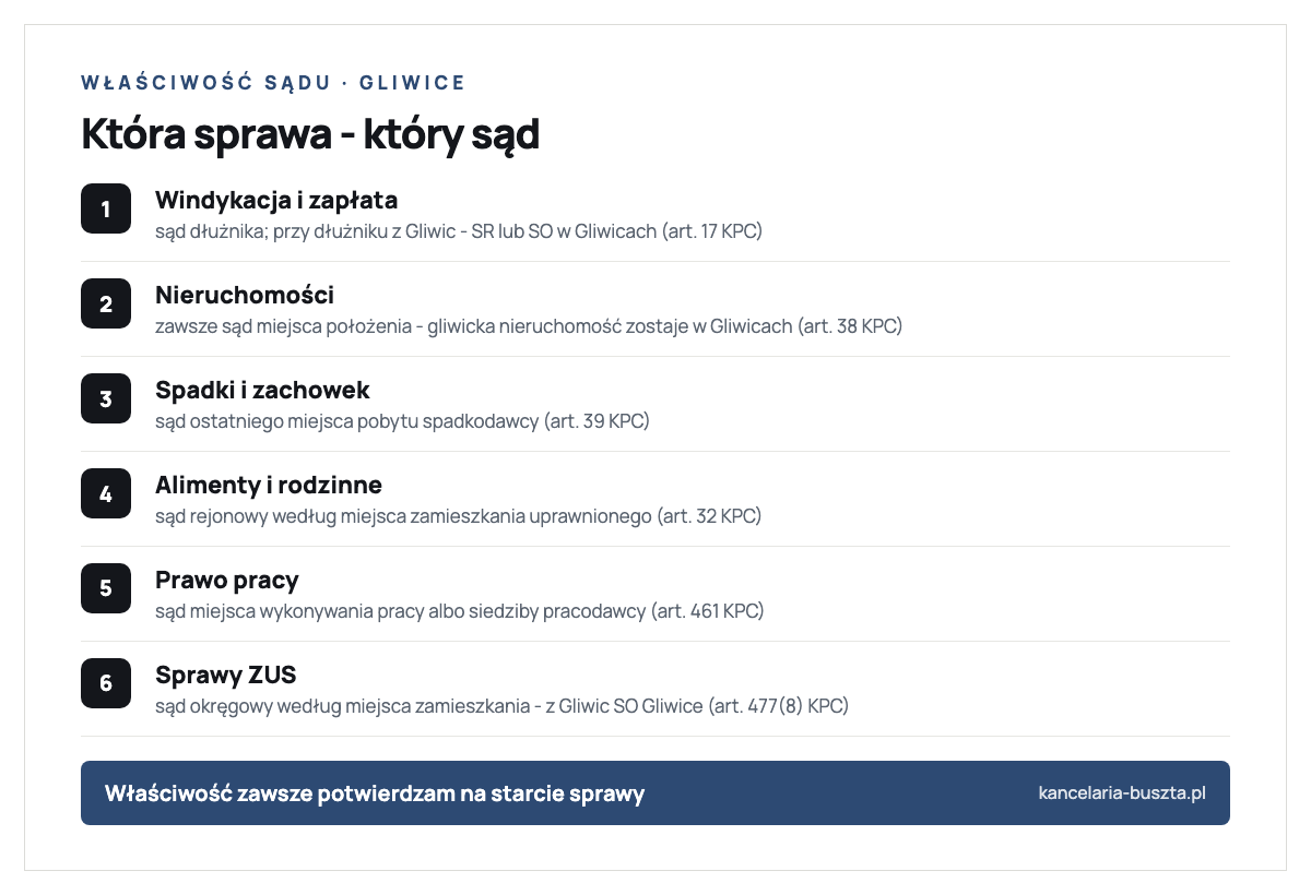 Która sprawa - który sąd dla mieszkańca Gliwic: windykacja i zapłata (art. 17 KPC), nieruchomości (art. 38 KPC), spadki i zachowek (art. 39 KPC), alimenty i sprawy rodzinne (art. 32 KPC), prawo pracy (art. 461 KPC) oraz sprawy ZUS (art. 477(8) KPC)