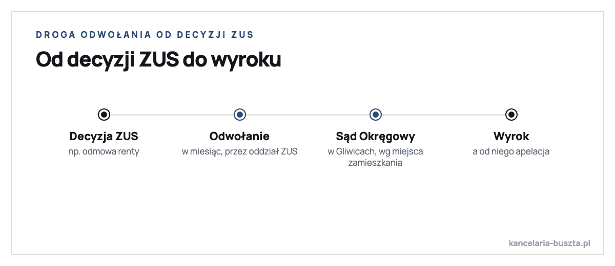 Droga odwołania od decyzji ZUS: decyzja ZUS, odwołanie w terminie miesiąca składane przez oddział ZUS, rozpoznanie przez Sąd Okręgowy w Gliwicach według miejsca zamieszkania, a od wyroku apelacja